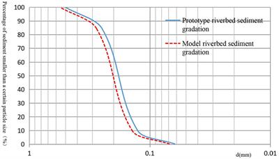 Experimental study and a physical model on the geomorphic response mechanisms of meandering rivers under progressive sediment reduction